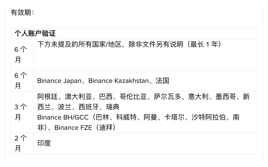 币安地址证明的有效期表