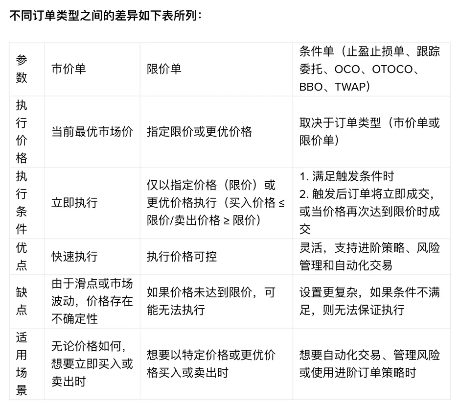 币安现货订单类型页的参数对照表