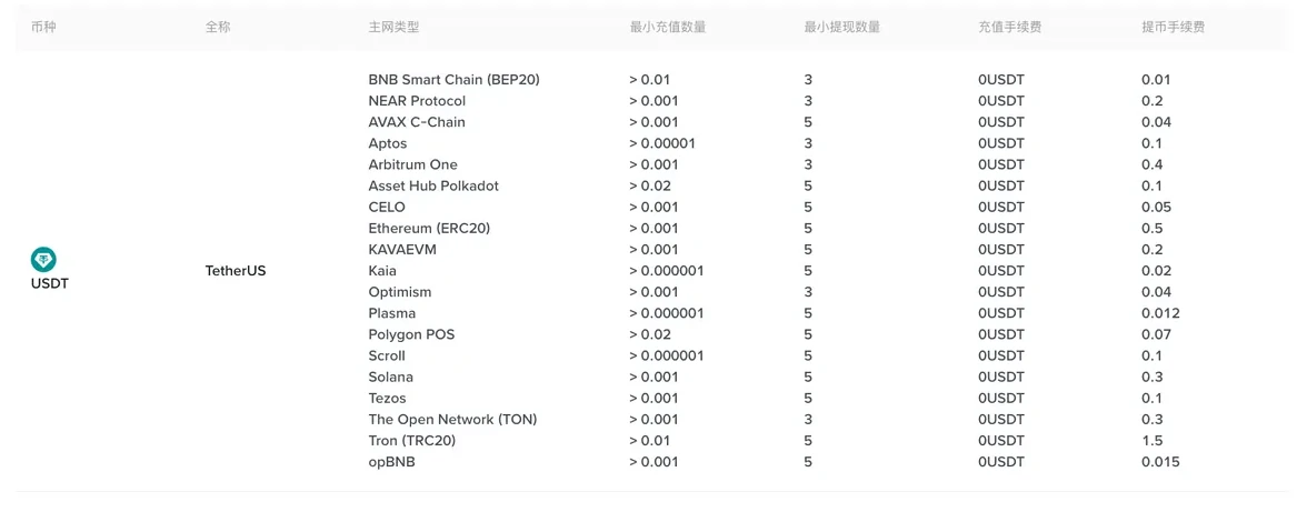 币安费率页 USDT 的主网与手续费