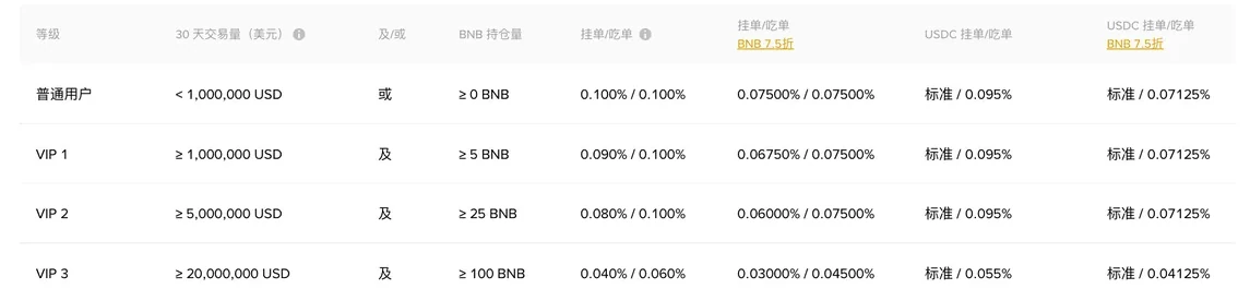 币安现货费率表前四档