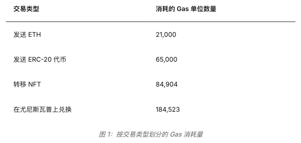 以太坊 Gas 页的交易类型消耗表