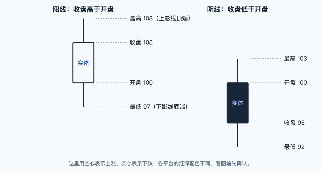阳线和阴线各部分的名字