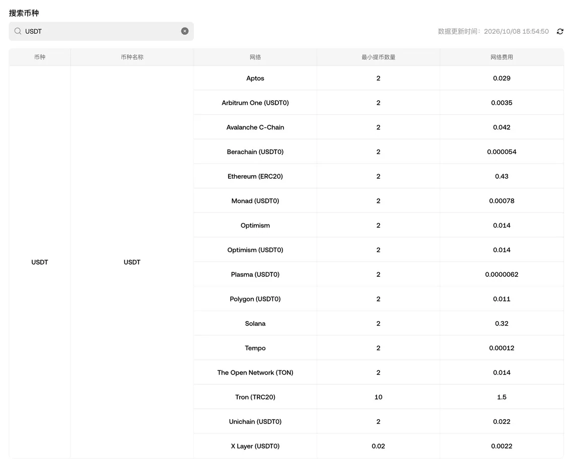欧易提币费率页的 USDT 网络列表